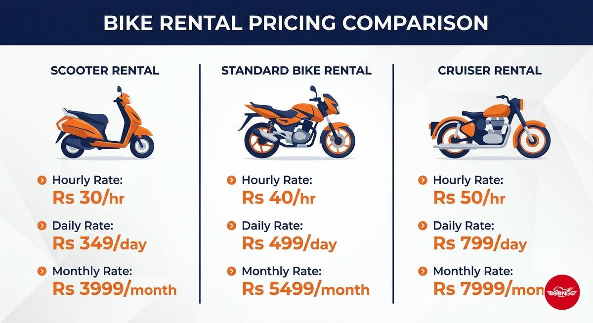 Bike rental pricing comparison infographic showing scooter, standard bike and cruiser rates in Pune
