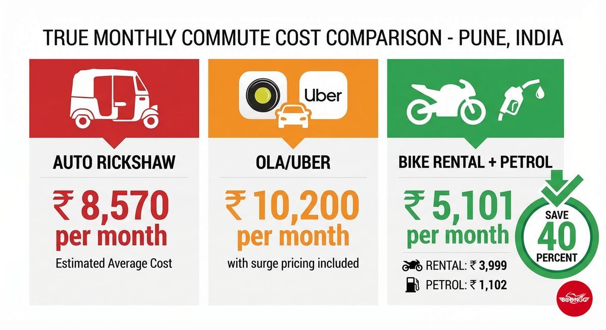 Monthly commute cost comparison - Auto Rs 8570 vs Ola Rs 10200 vs Bike Rental plus Petrol Rs 5101 - Save 40 percent