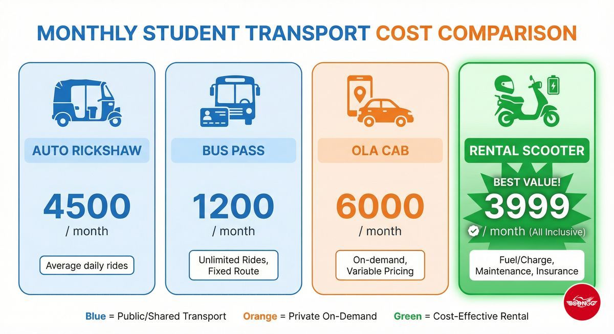 Monthly transport cost comparison for Akurdi students - auto vs bus vs Ola vs scooter rental