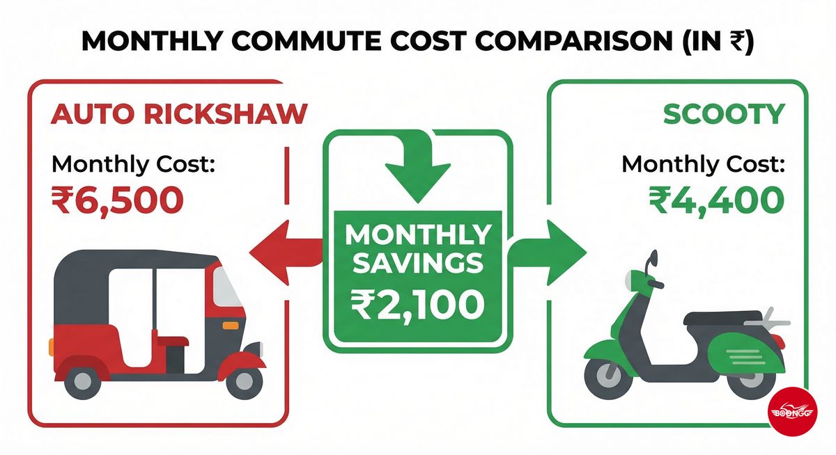 Monthly commute cost comparison infographic showing auto Rs 6500 versus scooty rental plus petrol Rs 4400