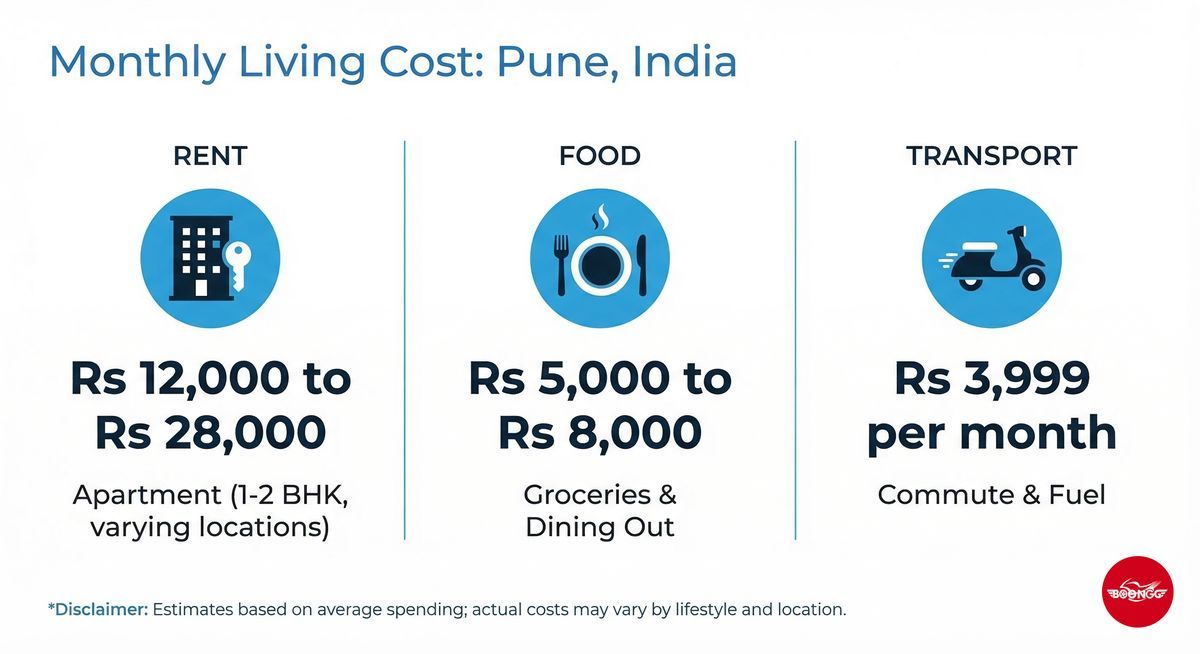 Monthly cost of living breakdown in Balewadi Pune showing rent food and transport expenses