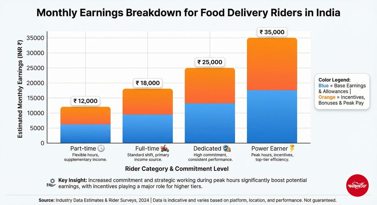 Delivery partner earnings breakdown chart Pune 2026