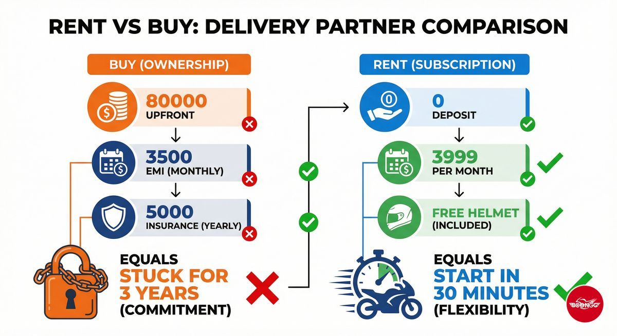 Rent vs buy comparison for delivery partners