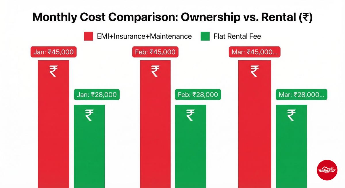 EMI vs monthly rental cost comparison chart