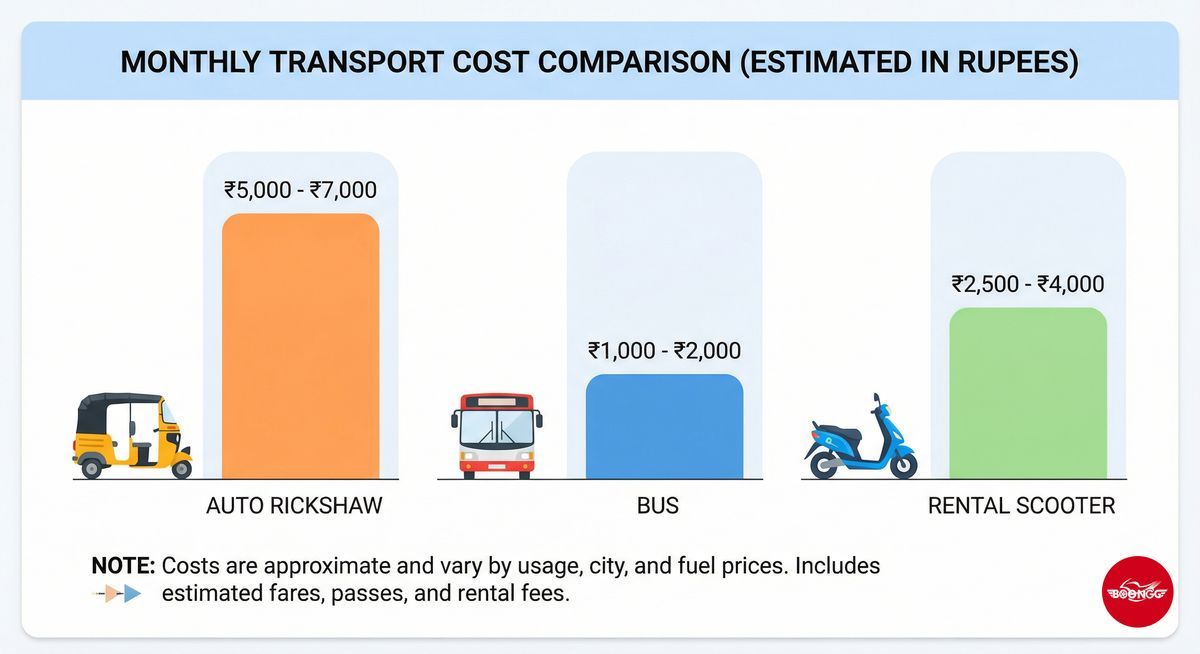 Transport cost comparison in PCMC: auto vs bus vs rental scooty monthly costs