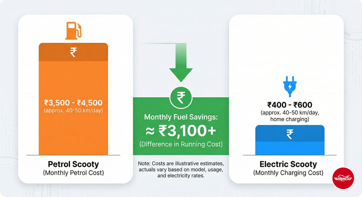 Petrol vs electric scooty monthly running cost comparison with rupee amounts