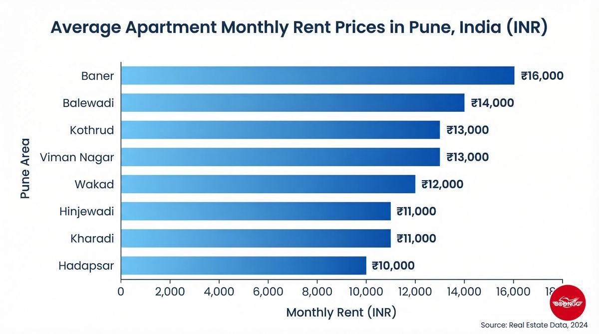 Pune area-wise 1BHK rent comparison chart 2026 showing prices across Wakad Baner Hinjewadi Kharadi and other areas