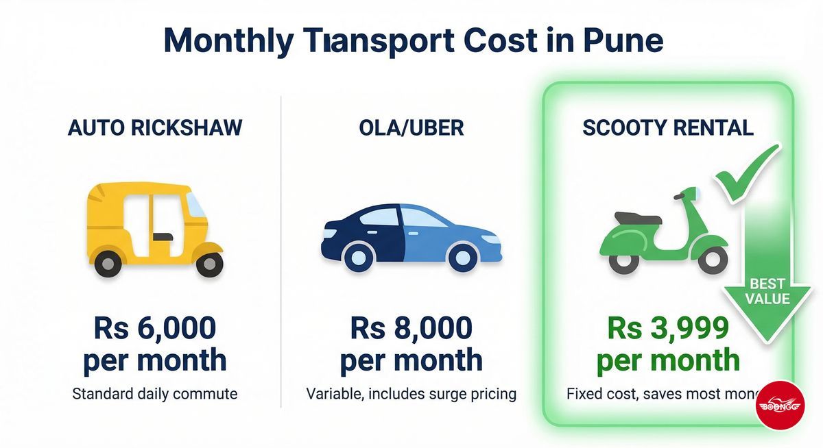 Monthly transport cost comparison in Pune showing auto rickshaw vs Ola vs scooty rental savings