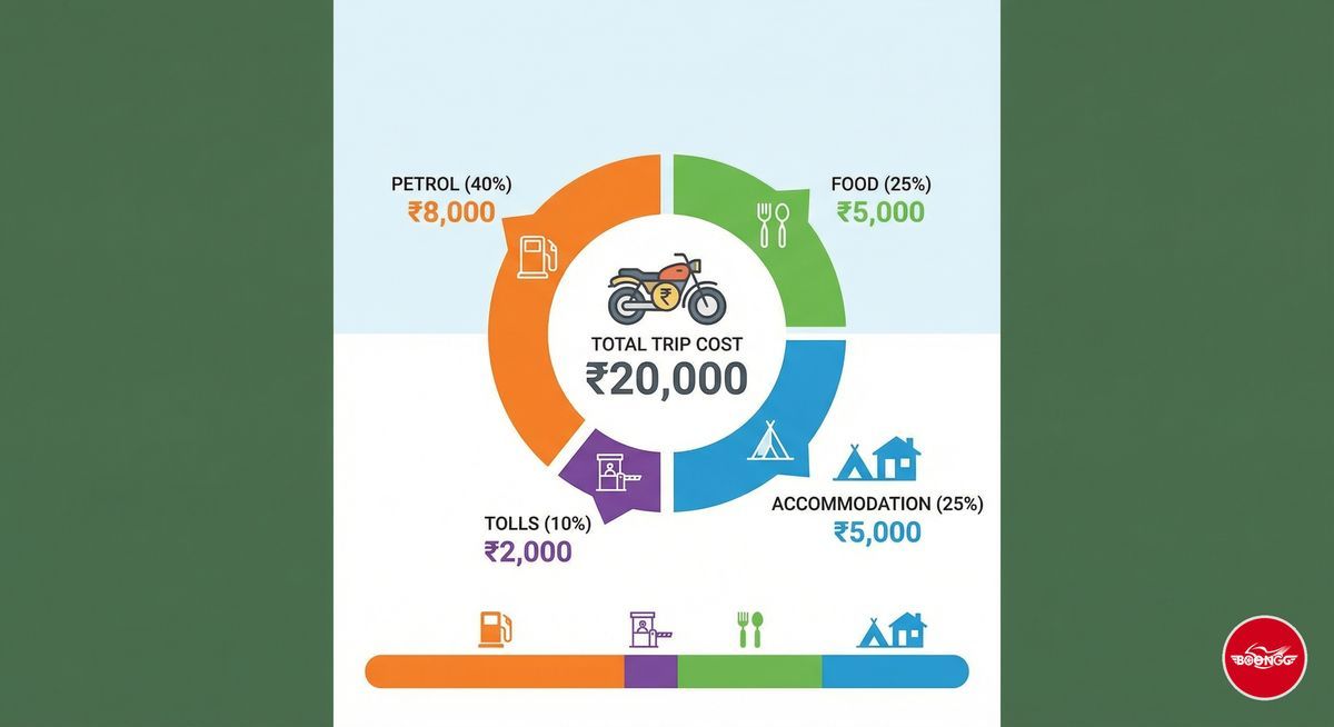 Pune to Goa bike trip cost breakdown infographic showing petrol, food, accommodation expenses