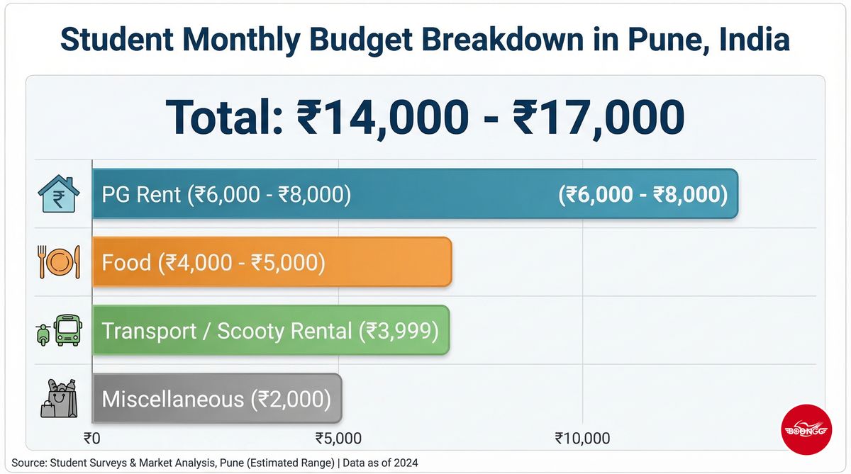 Student monthly budget breakdown infographic for living in Aundh Pune showing rent food and transport costs