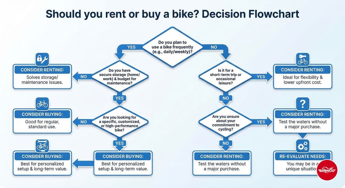 Rent or buy bike decision flowchart