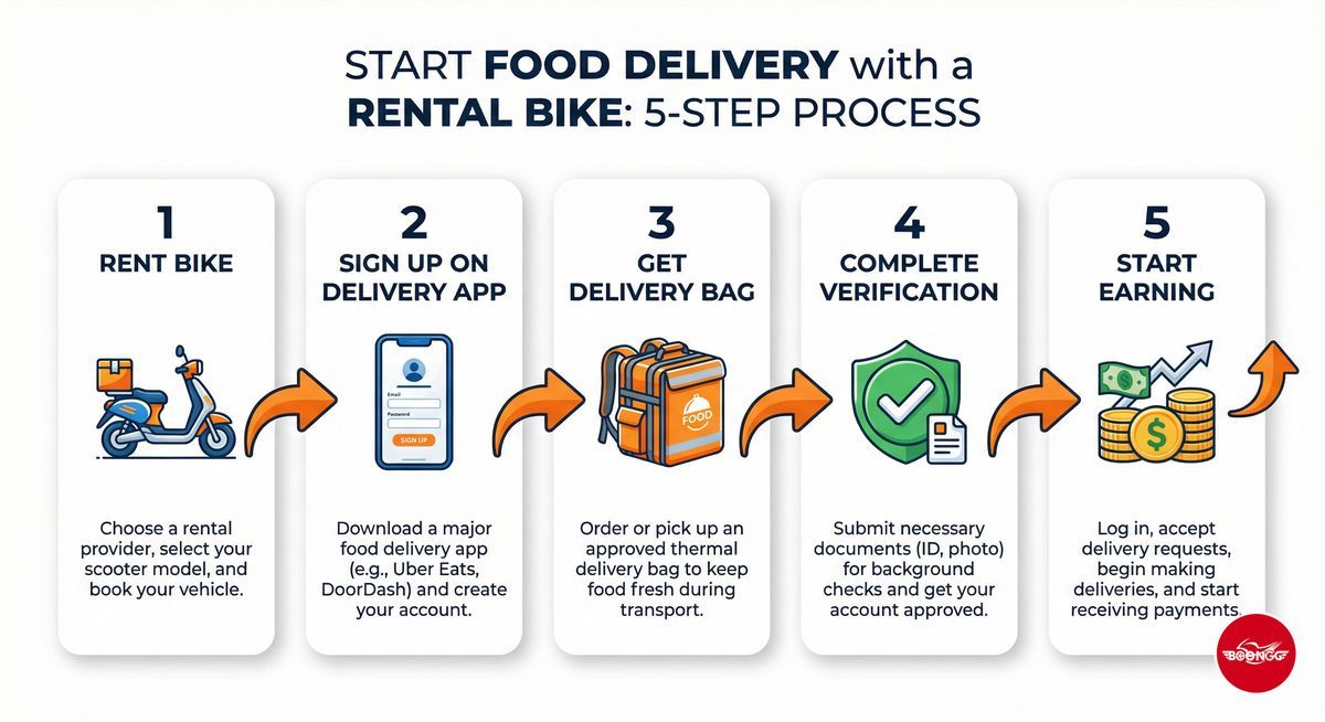 5 steps to start delivery with rental bike