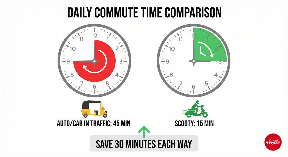 Commute time comparison showing auto takes 45 minutes versus scooty takes 15 minutes on Wakad to Hinjewadi route