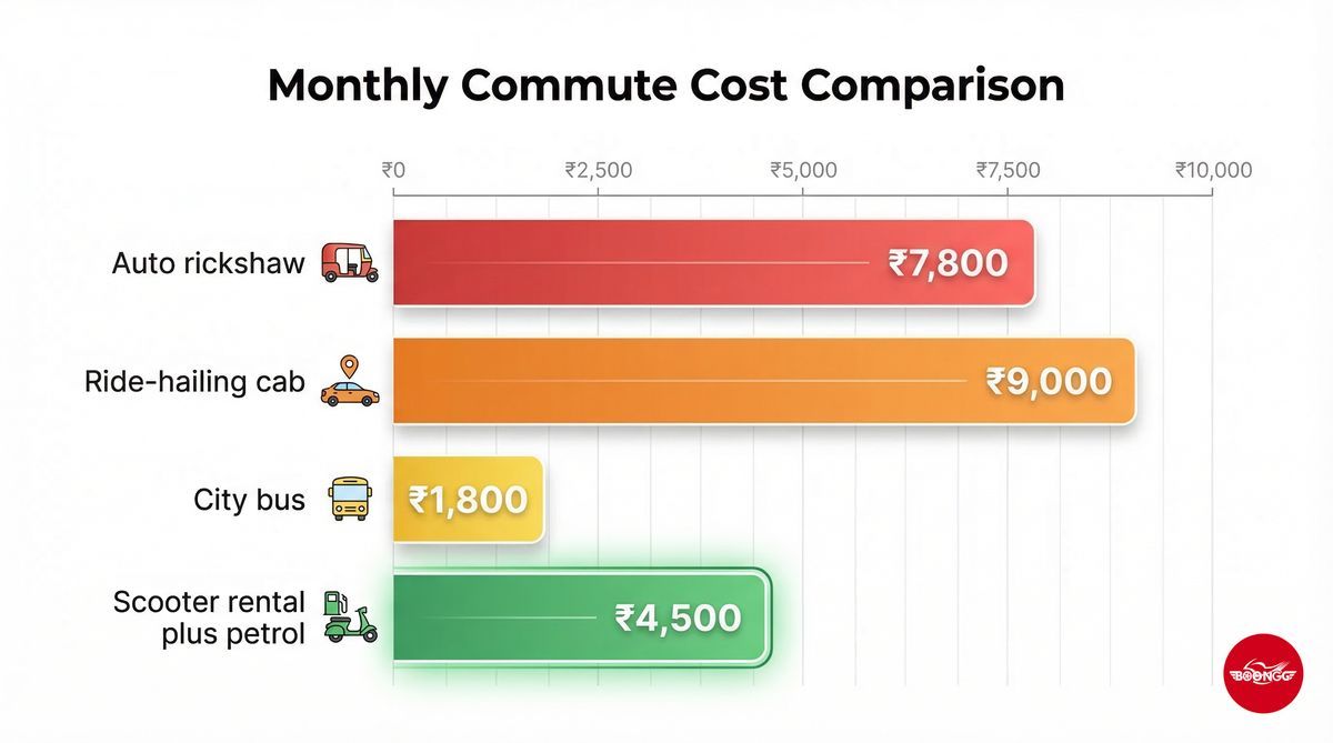 Monthly commute cost comparison infographic showing auto rickshaw, Ola cab, bus, and scooty rental costs for Wakad to Hinjewadi
